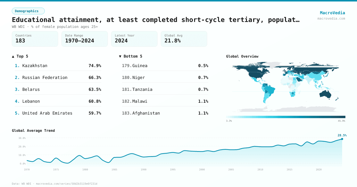 Educational attainment, at least completed short-cycle tertiary, population 25+, female (%) (cumulative) infographic