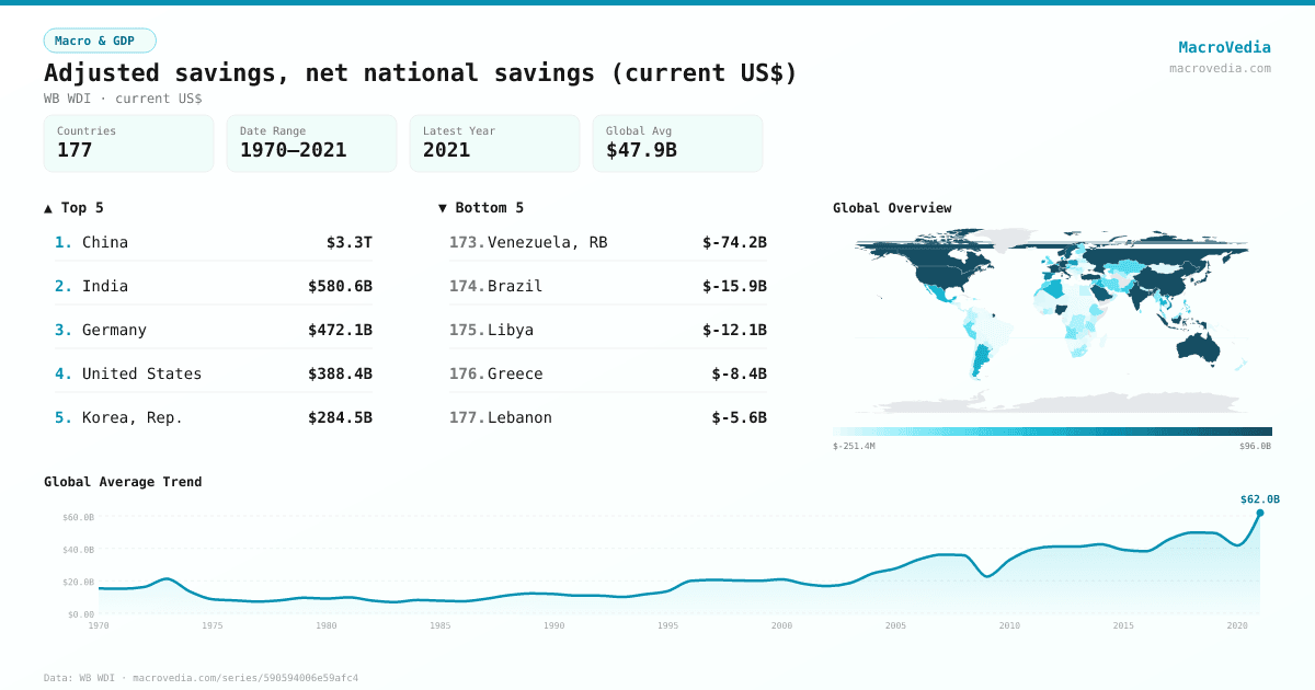 Adjusted savings, net national savings (current US$) infographic