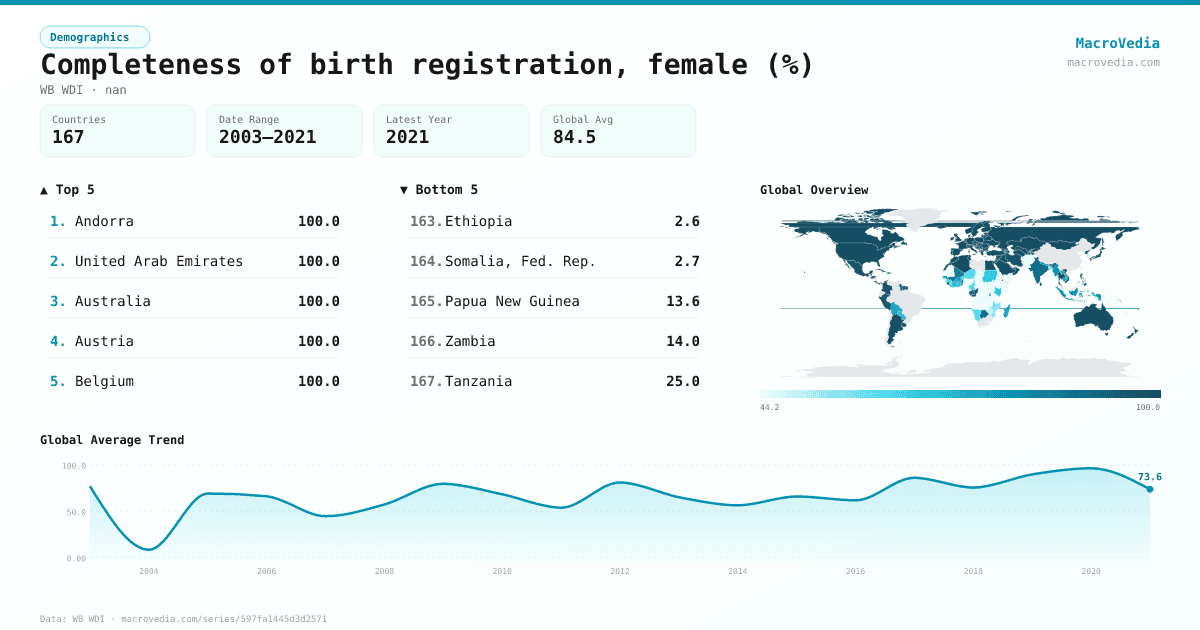 Completeness of birth registration, female (%) infographic