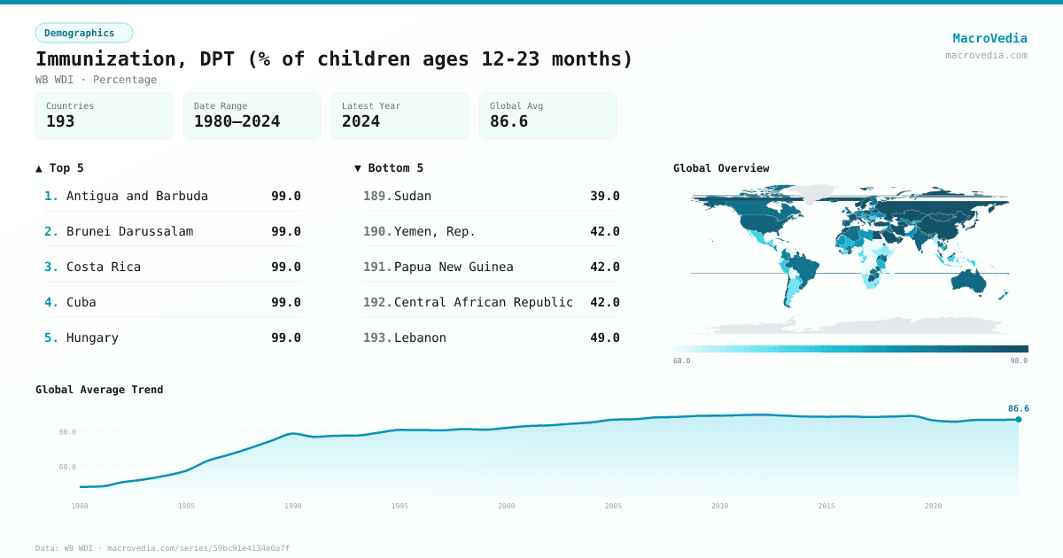 Immunization, DPT (% of children ages 12-23 months) infographic
