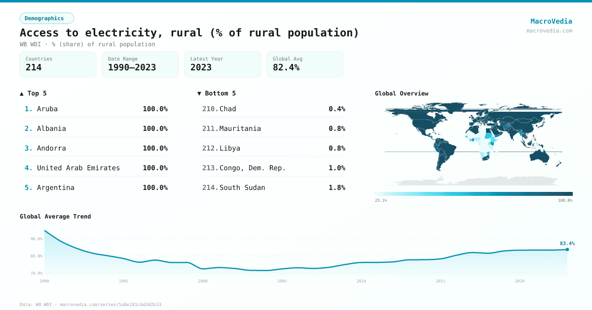 Access to electricity, rural (% of rural population) infographic
