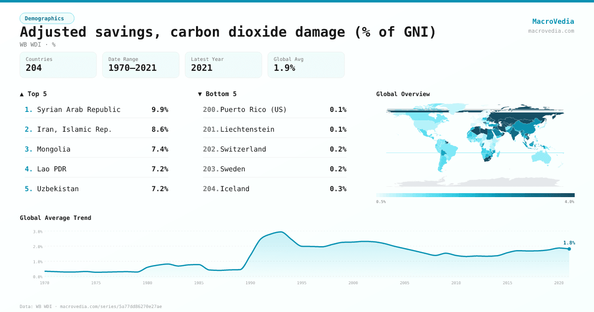 Adjusted savings, carbon dioxide damage (% of GNI) infographic