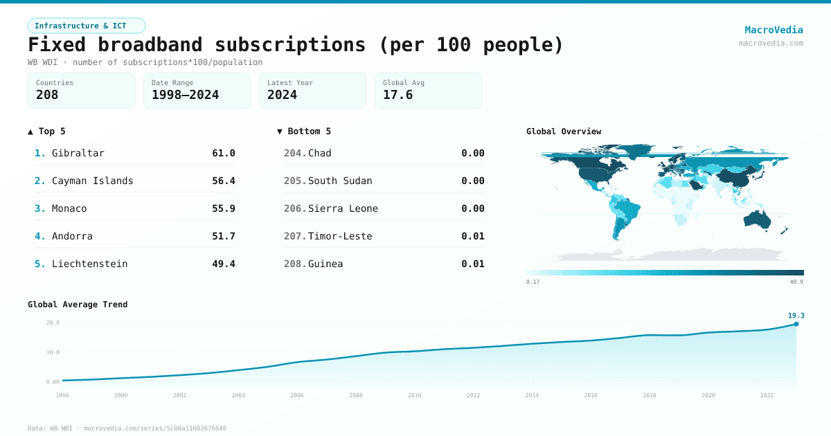 Fixed broadband subscriptions (per 100 people) infographic