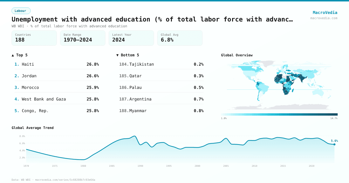Unemployment with advanced education (% of total labor force with advanced education) infographic