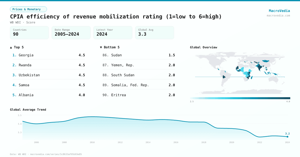 CPIA efficiency of revenue mobilization rating (1=low to 6=high) infographic