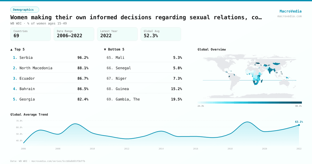 Women making their own informed decisions regarding sexual relations, contraceptive use and reproductive health care (% of women age 15- infographic