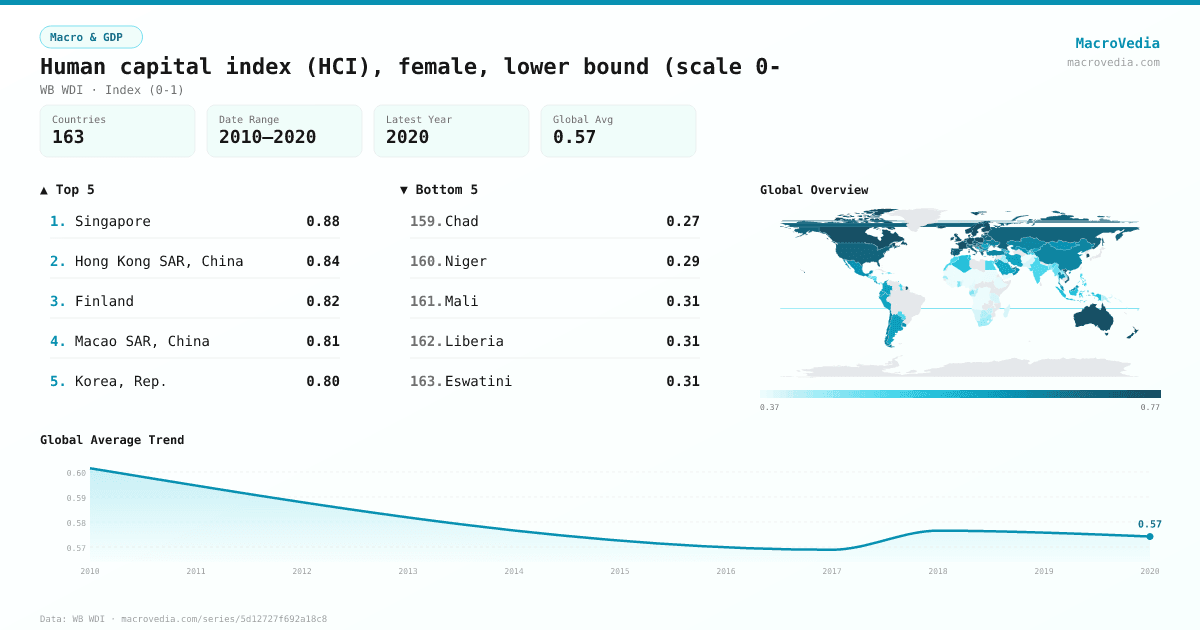Human capital index (HCI), female, lower bound (scale 0- infographic