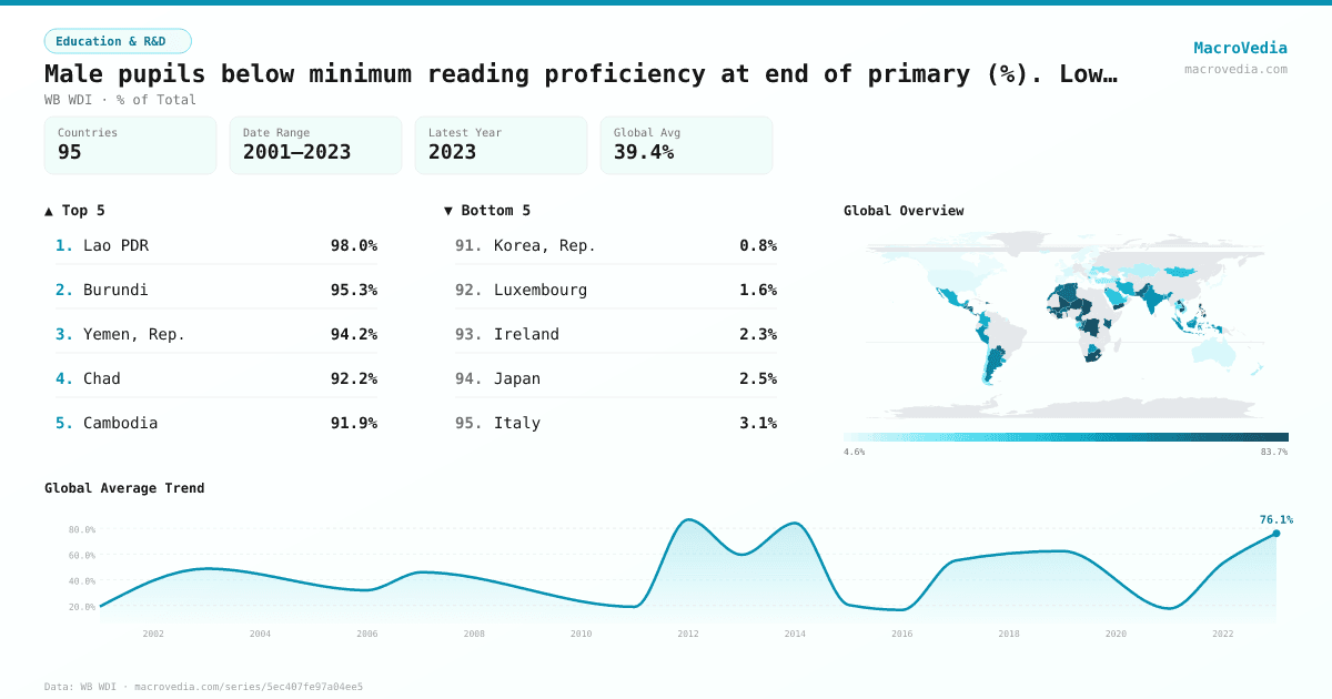 Male pupils below minimum reading proficiency at end of primary (%). Low GAML threshold infographic