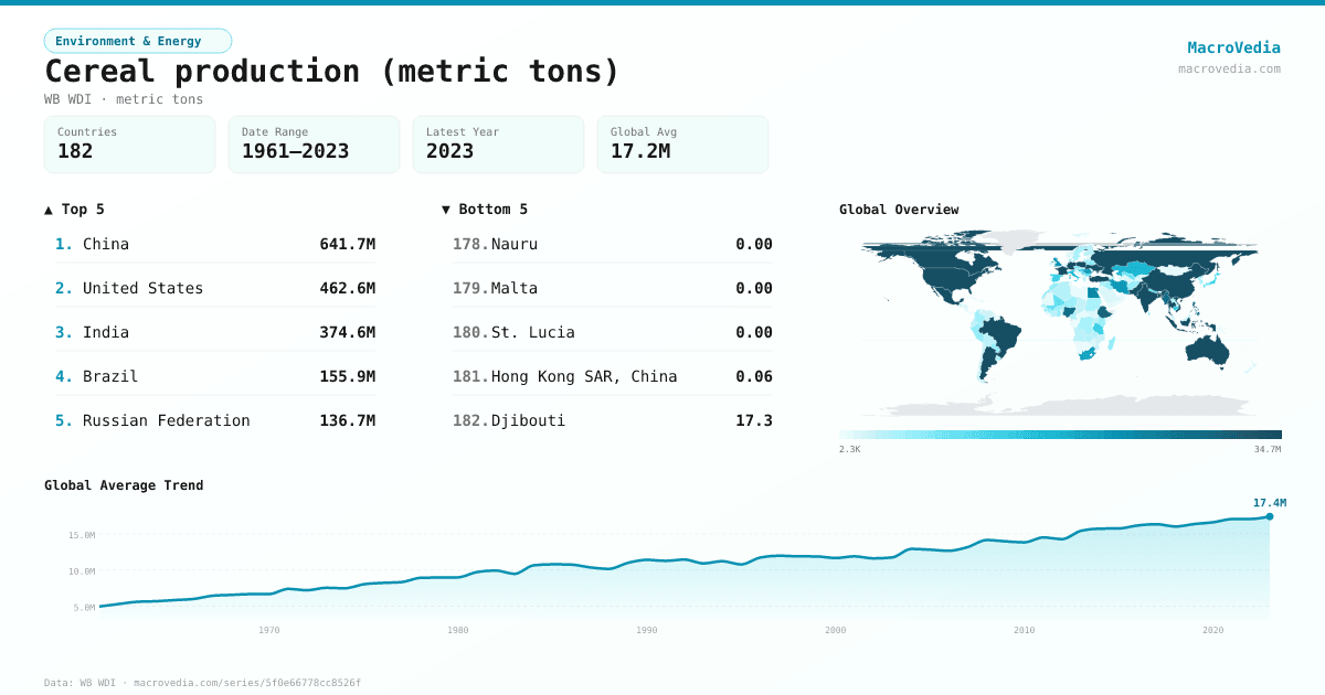 Cereal production (metric tons) infographic