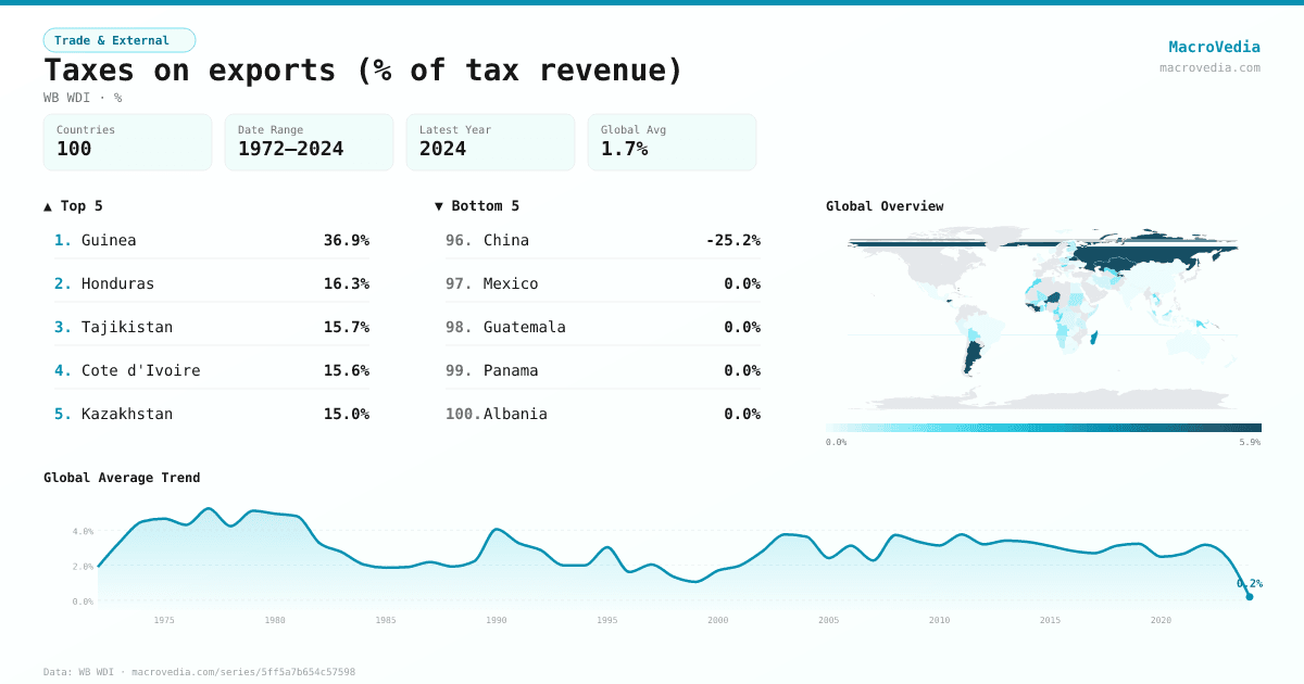 Taxes on exports (% of tax revenue) infographic