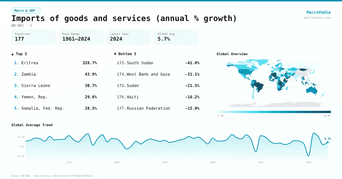 Imports of goods and services (annual % growth) infographic