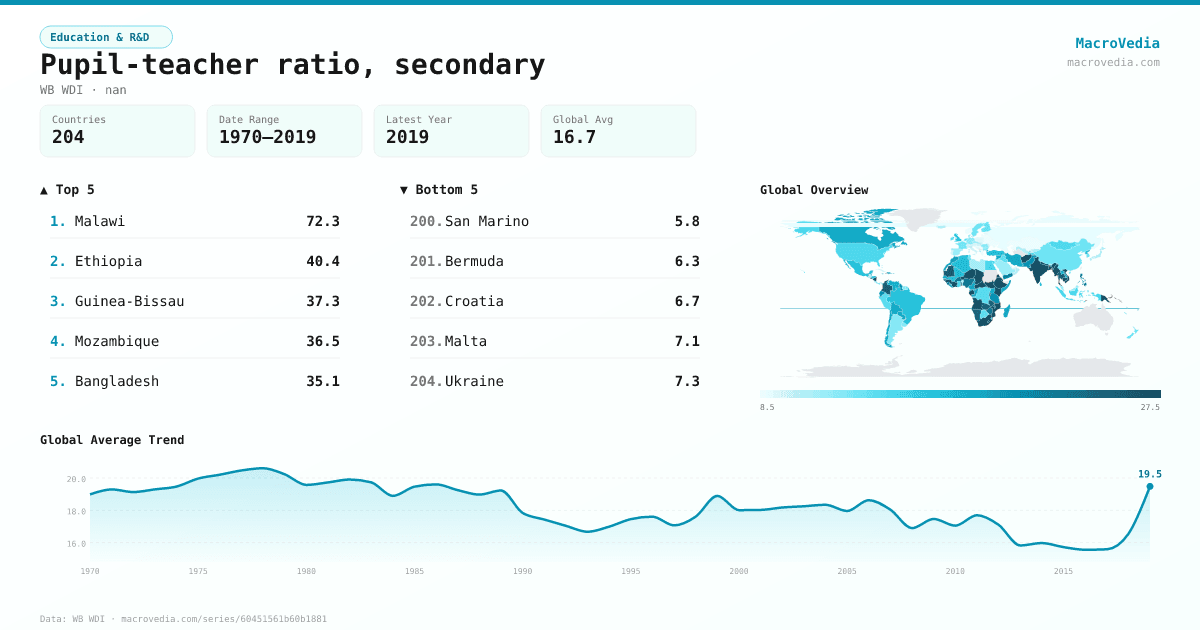 Pupil-teacher ratio, secondary infographic