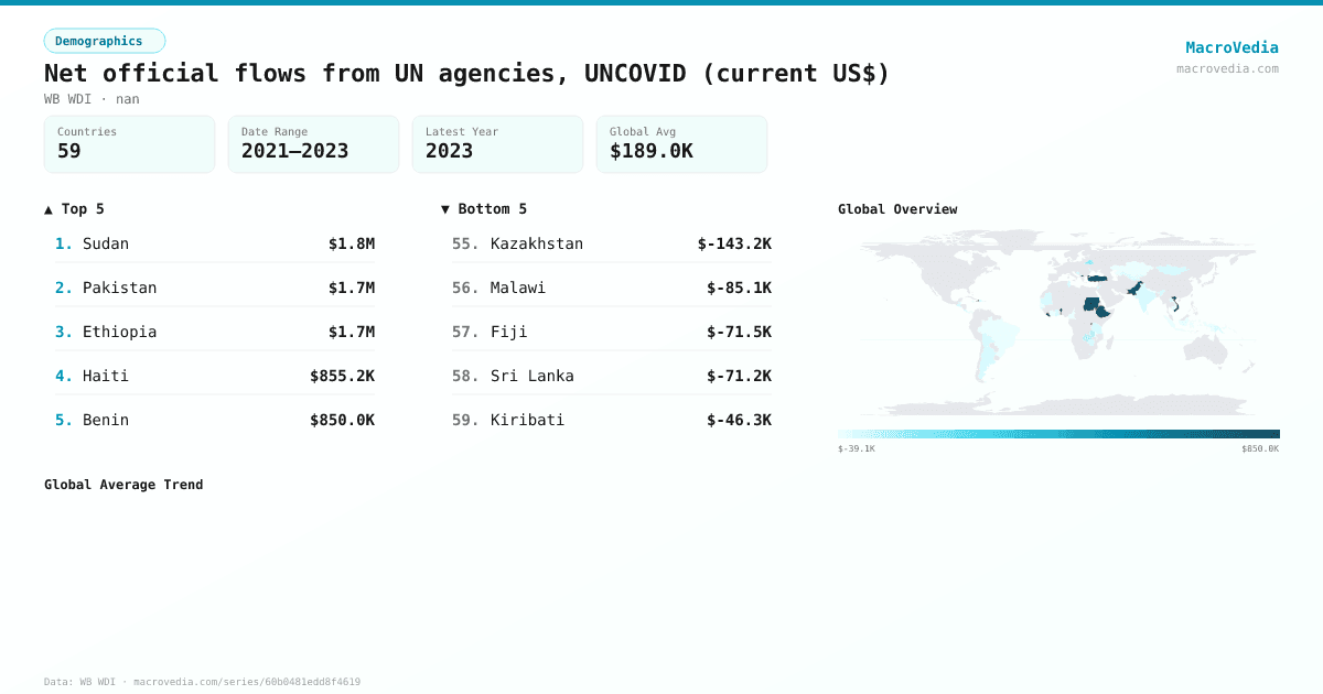 Net official flows from UN agencies, UNCOVID (current US$) infographic
