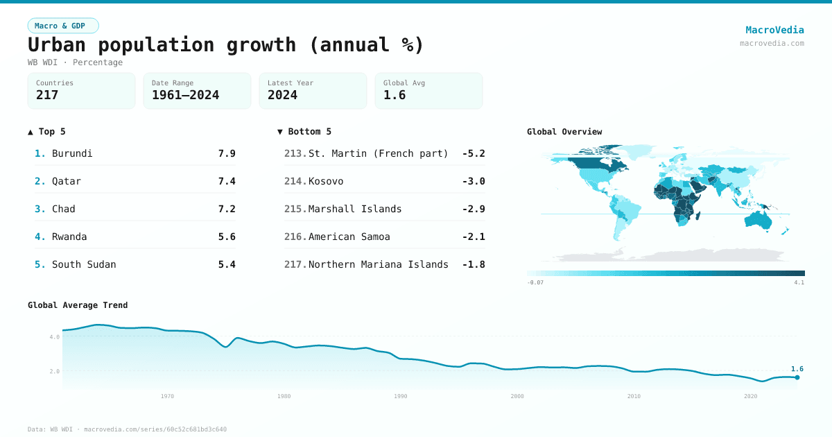 Urban population growth (annual %) infographic