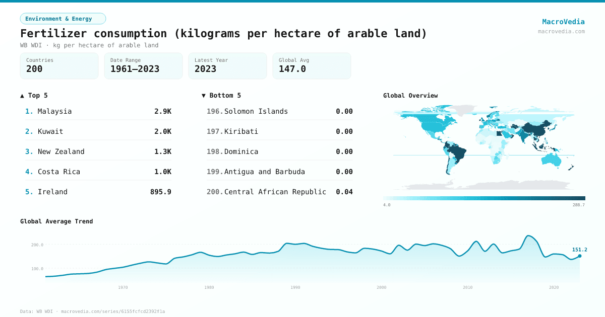 Fertilizer consumption (kilograms per hectare of arable land) infographic