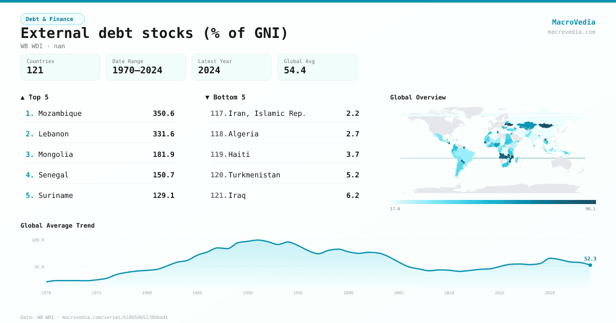 External debt stocks (% of GNI) infographic
