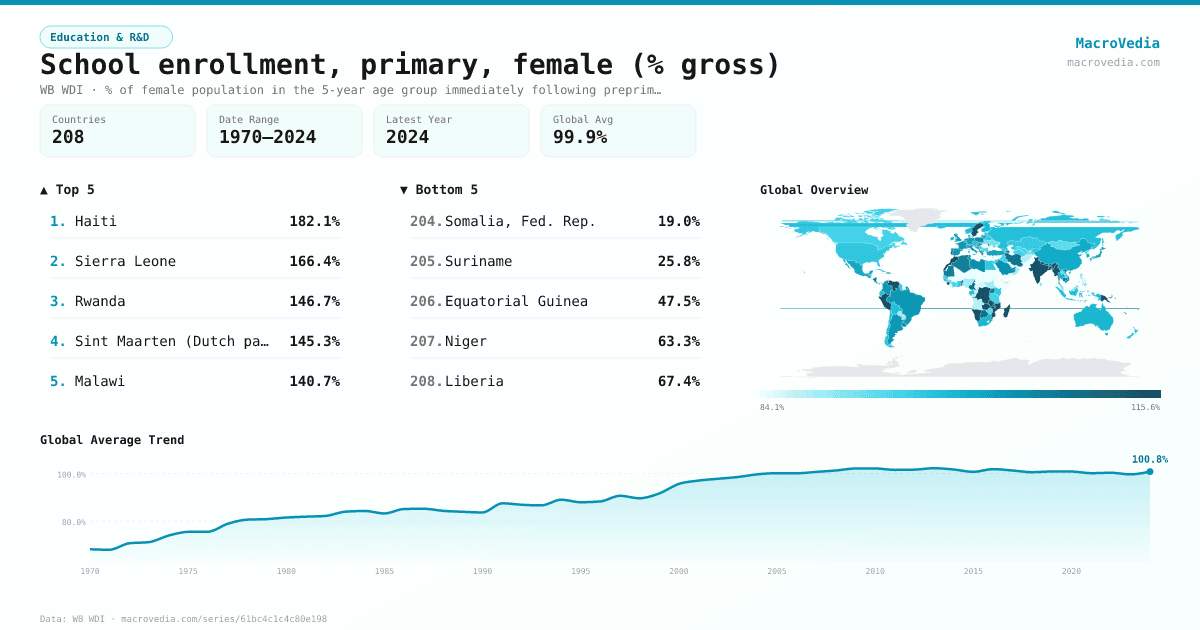 School enrollment, primary, female (% gross) infographic