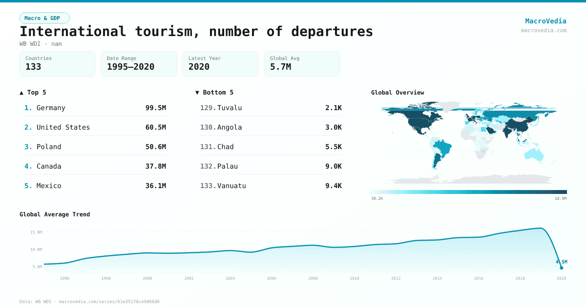 International tourism, number of departures infographic