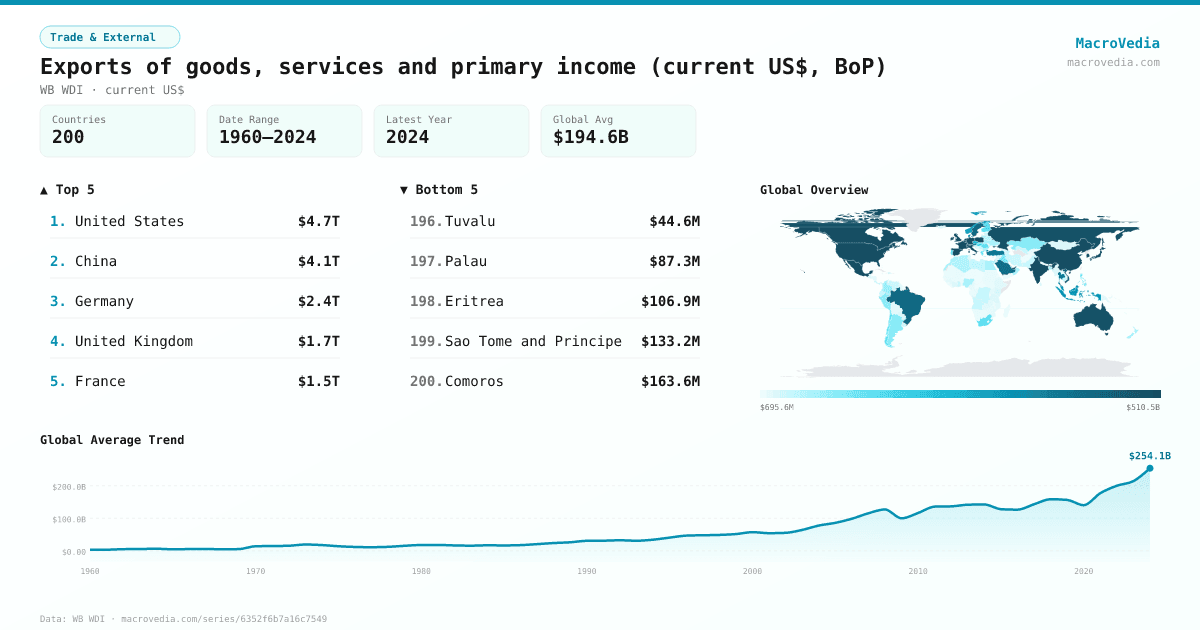 Exports of goods, services and primary income (current US$, BoP) infographic