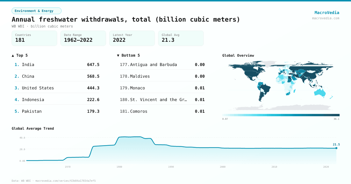 Annual freshwater withdrawals, total (billion cubic meters) infographic