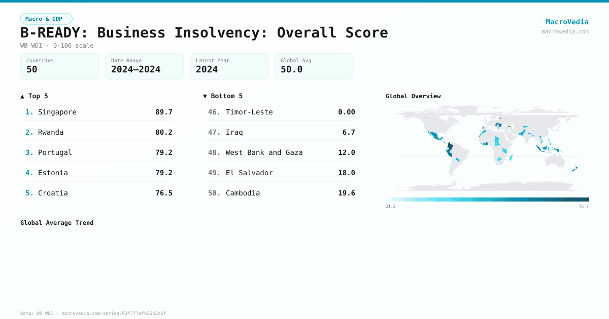 B-READY: Business Insolvency: Overall Score infographic