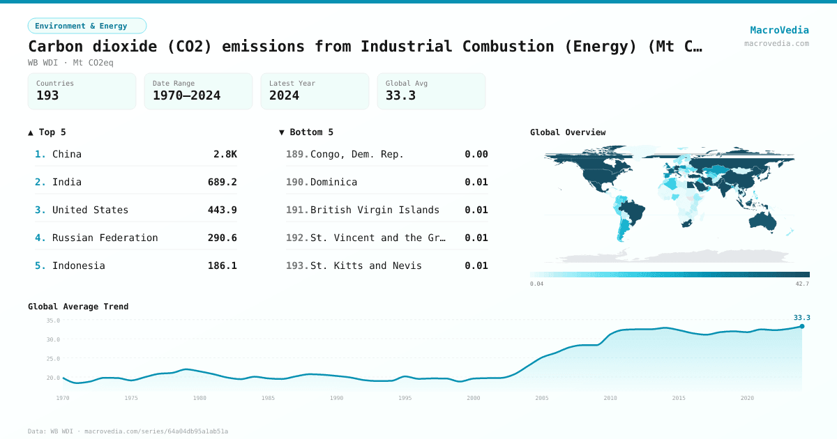 Carbon dioxide (CO2) emissions from Industrial Combustion (Energy) (Mt CO2e) infographic