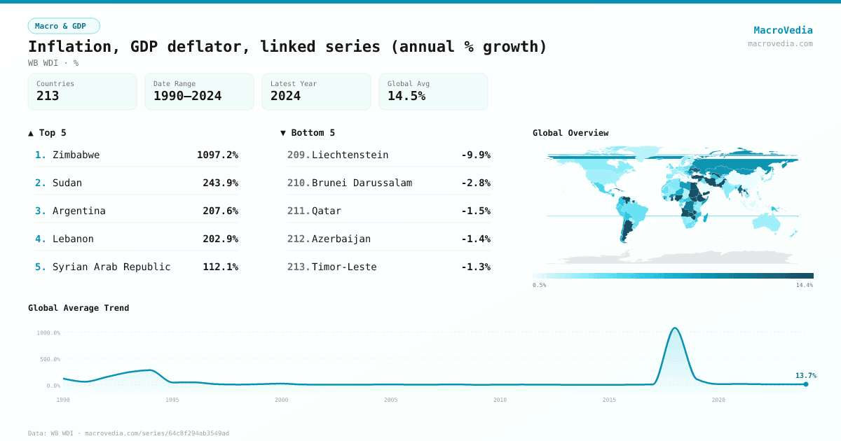 Inflation, GDP deflator, linked series (annual % growth) infographic