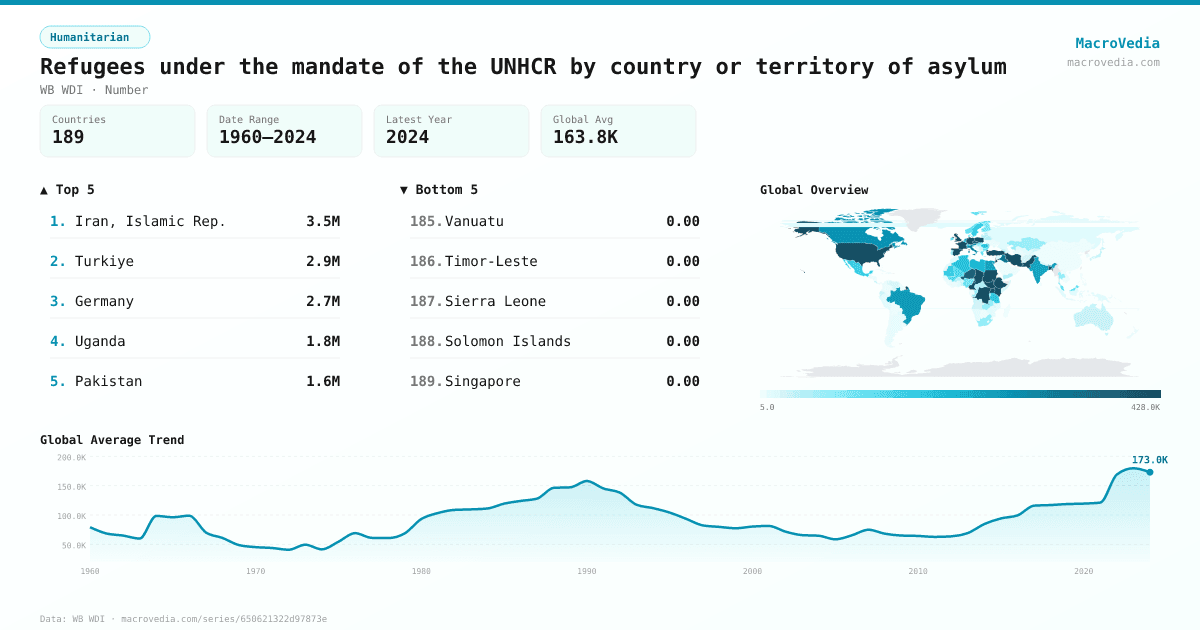 Refugees under the mandate of the UNHCR by country or territory of asylum infographic