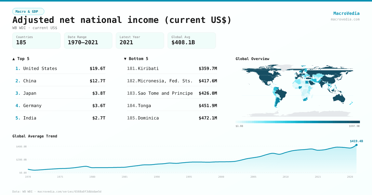 Adjusted net national income (current US$) infographic