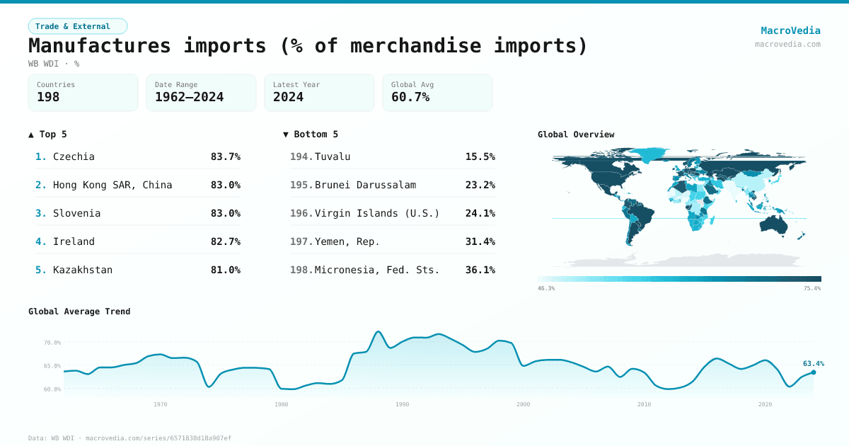 Manufactures imports (% of merchandise imports) infographic