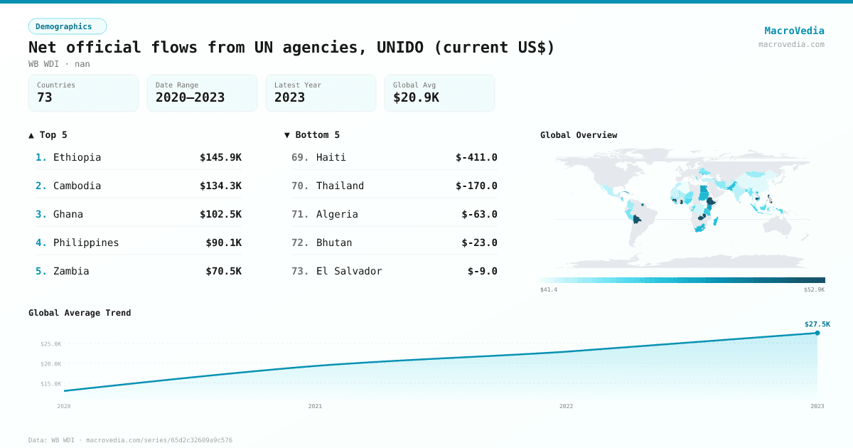 Net official flows from UN agencies, UNIDO (current US$) infographic