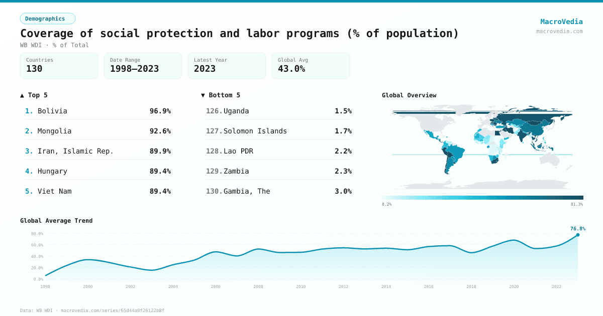 Coverage of social protection and labor programs (% of population) infographic
