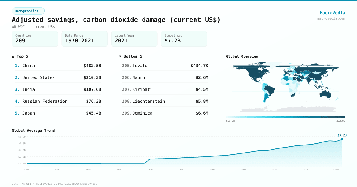 Adjusted savings, carbon dioxide damage (current US$) infographic
