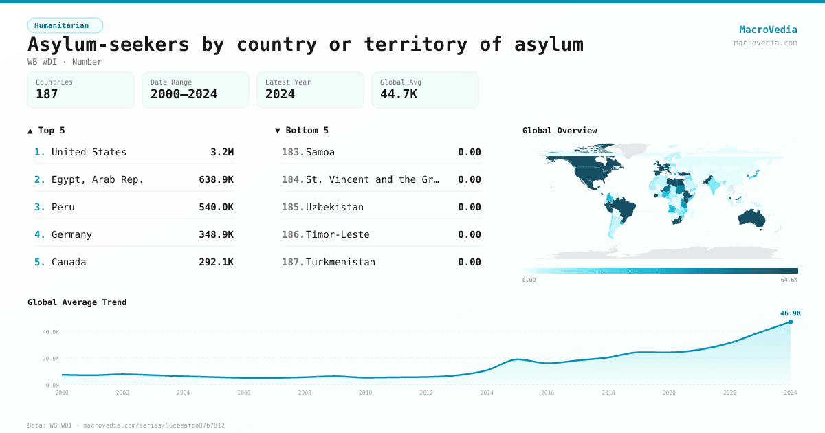 Asylum-seekers by country or territory of asylum infographic