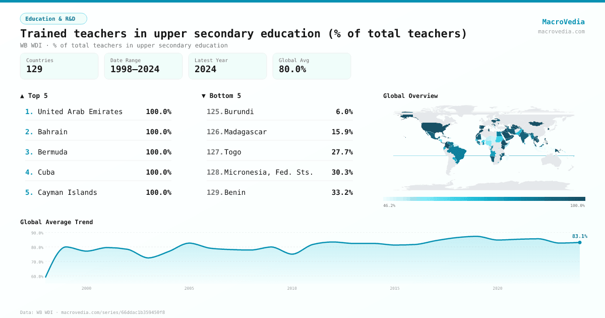 Trained teachers in upper secondary education (% of total teachers) infographic