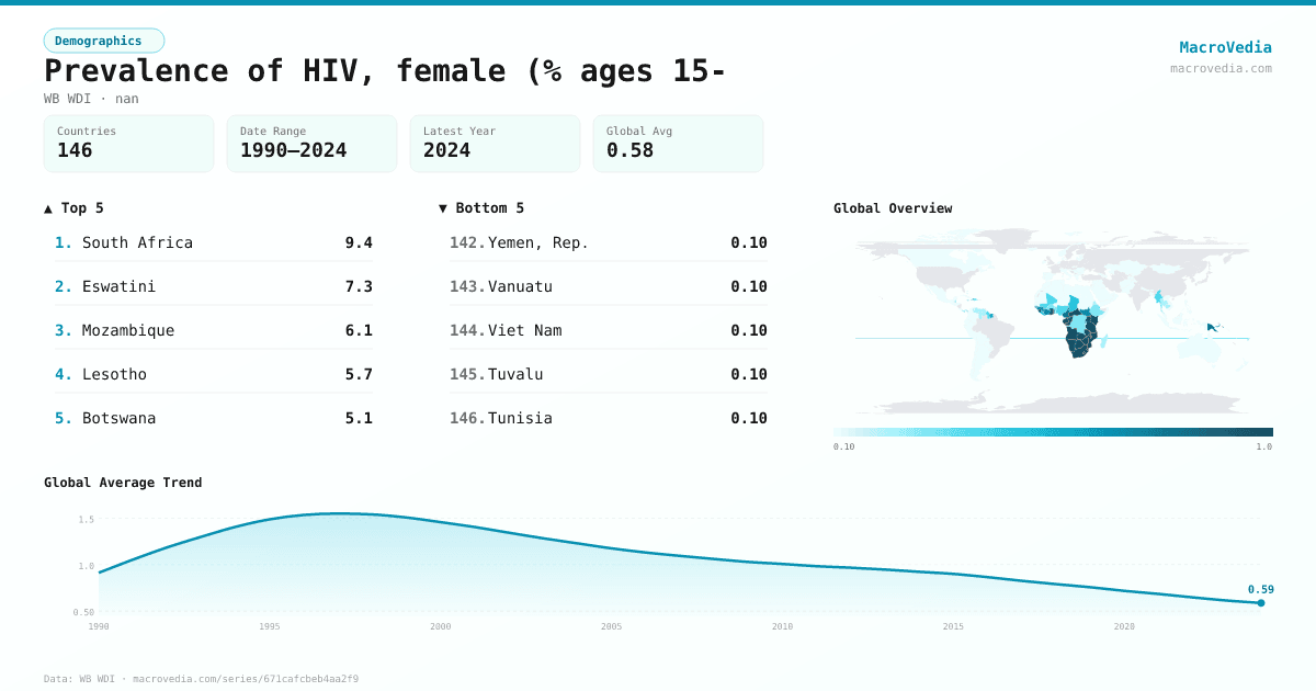 Prevalence of HIV, female (% ages 15- infographic