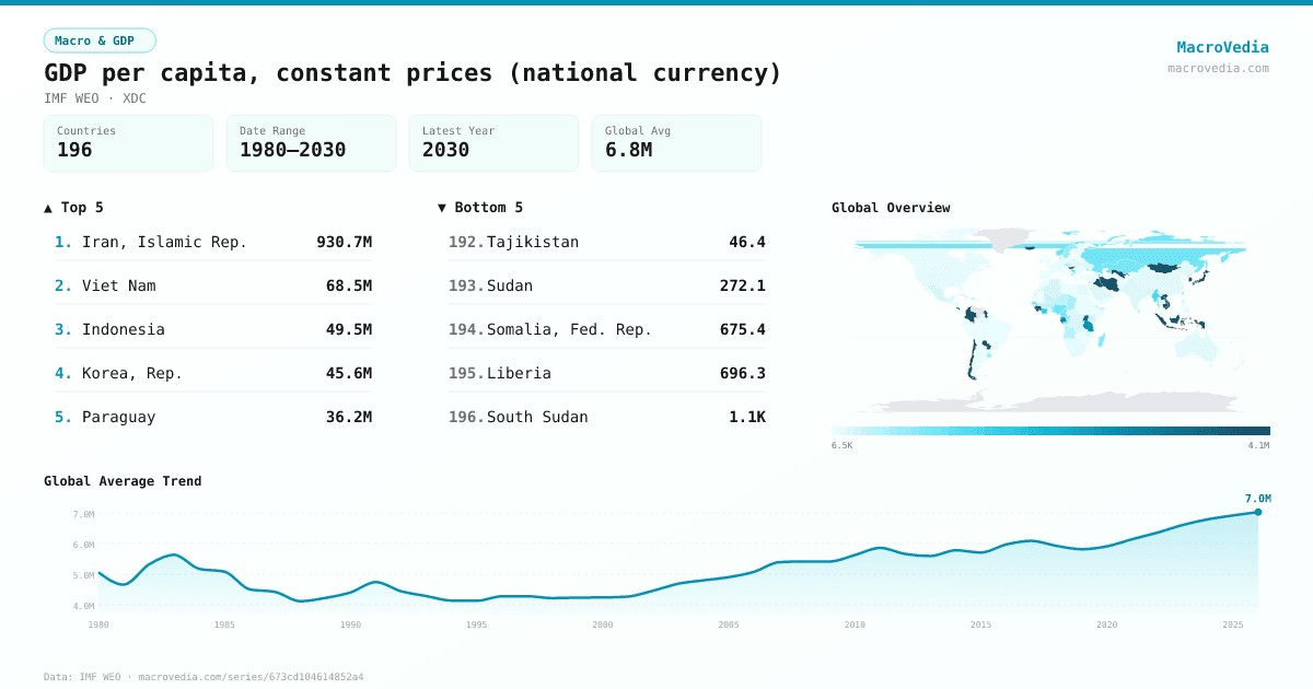 GDP per capita, constant prices (national currency) infographic