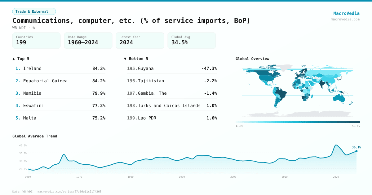 Communications, computer, etc. (% of service imports, BoP) infographic