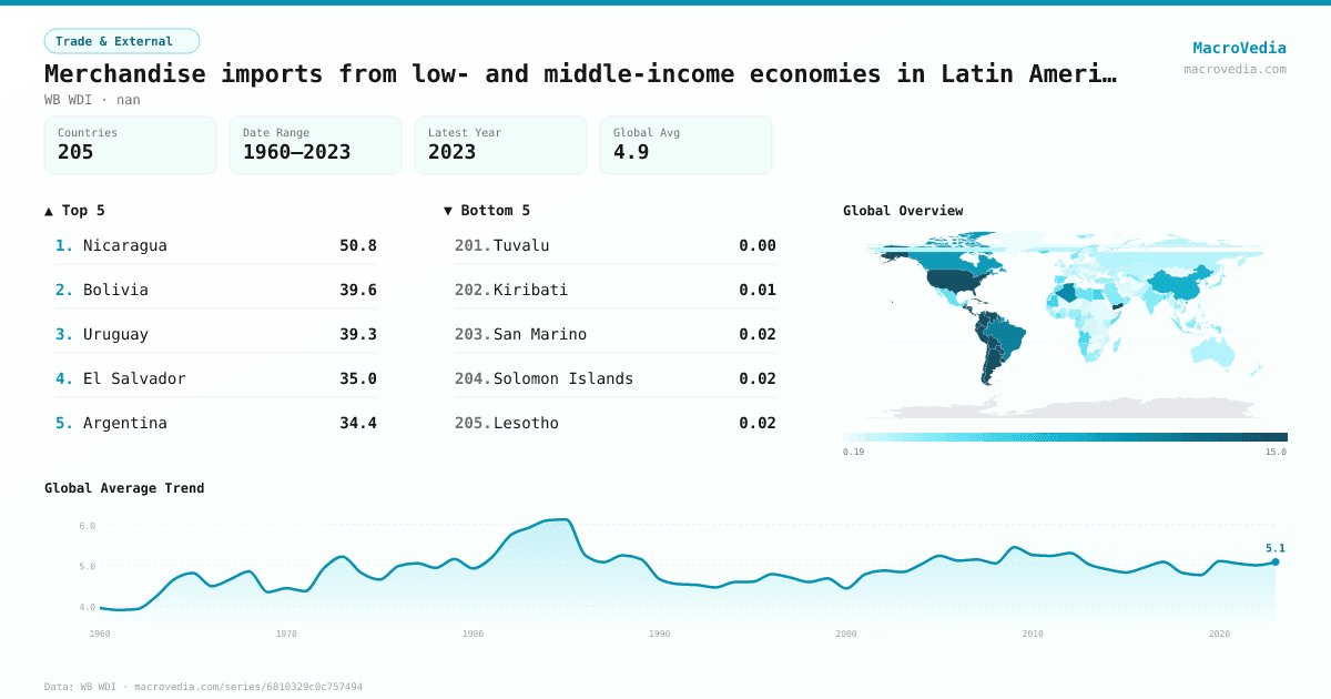 Merchandise imports from low- and middle-income economies in Latin America & the Caribbean (% of total merchandise imports) infographic