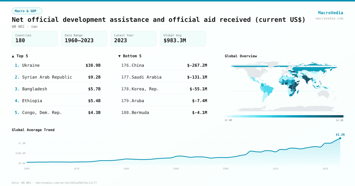Net official development assistance and official aid received (current US$) infographic