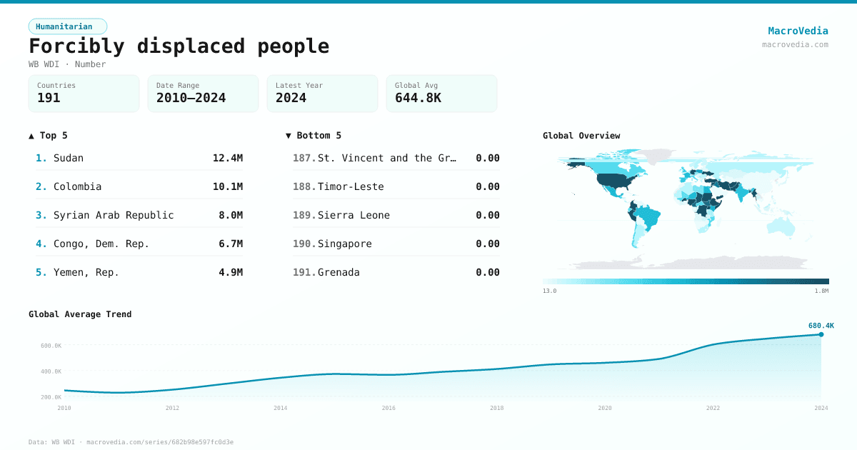 Forcibly displaced people infographic