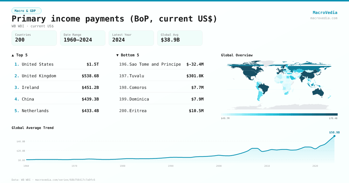 Primary income payments (BoP, current US$) infographic