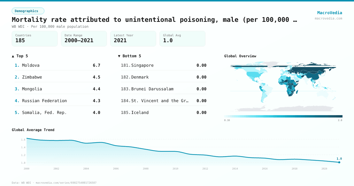 Mortality rate attributed to unintentional poisoning, male (per 100,000 male population) infographic