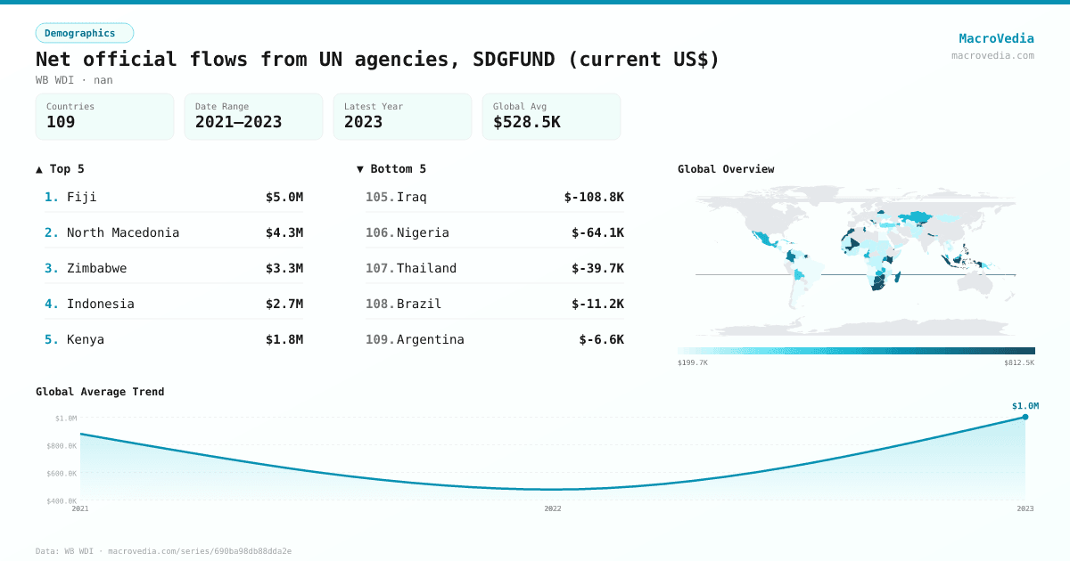 Net official flows from UN agencies, SDGFUND (current US$) infographic
