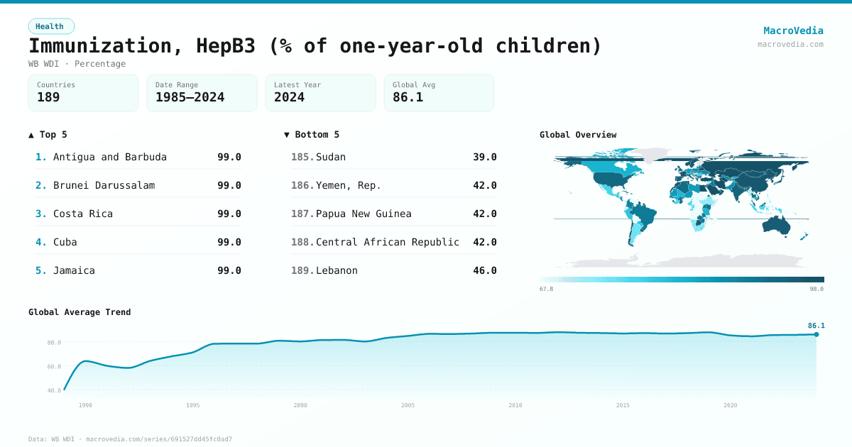 Immunization, HepB3 (% of one-year-old children) infographic