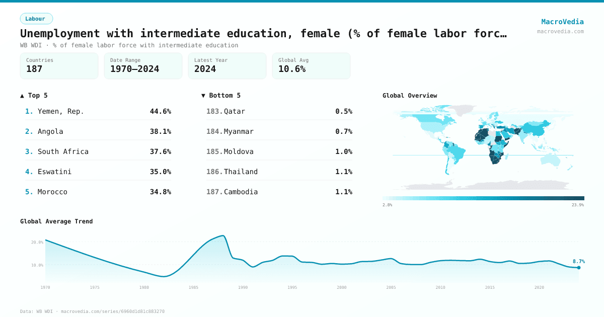 Unemployment with intermediate education, female (% of female labor force with intermediate education) infographic