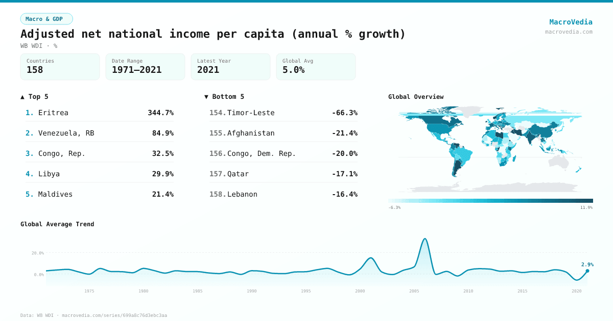 Adjusted net national income per capita (annual % growth) infographic