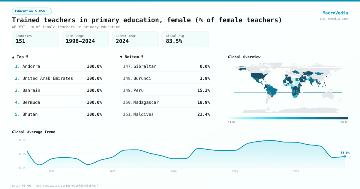 Trained teachers in primary education, female (% of female teachers) infographic