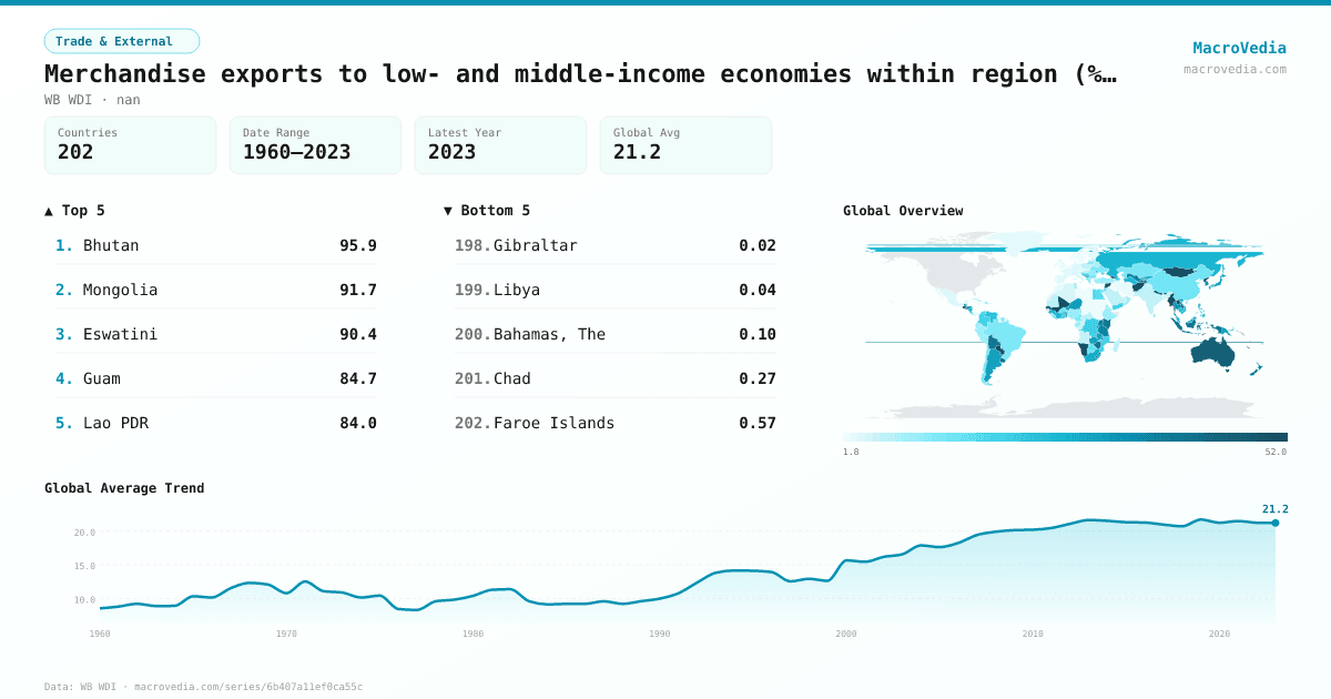 Merchandise exports to low- and middle-income economies within region (% of total merchandise exports) infographic