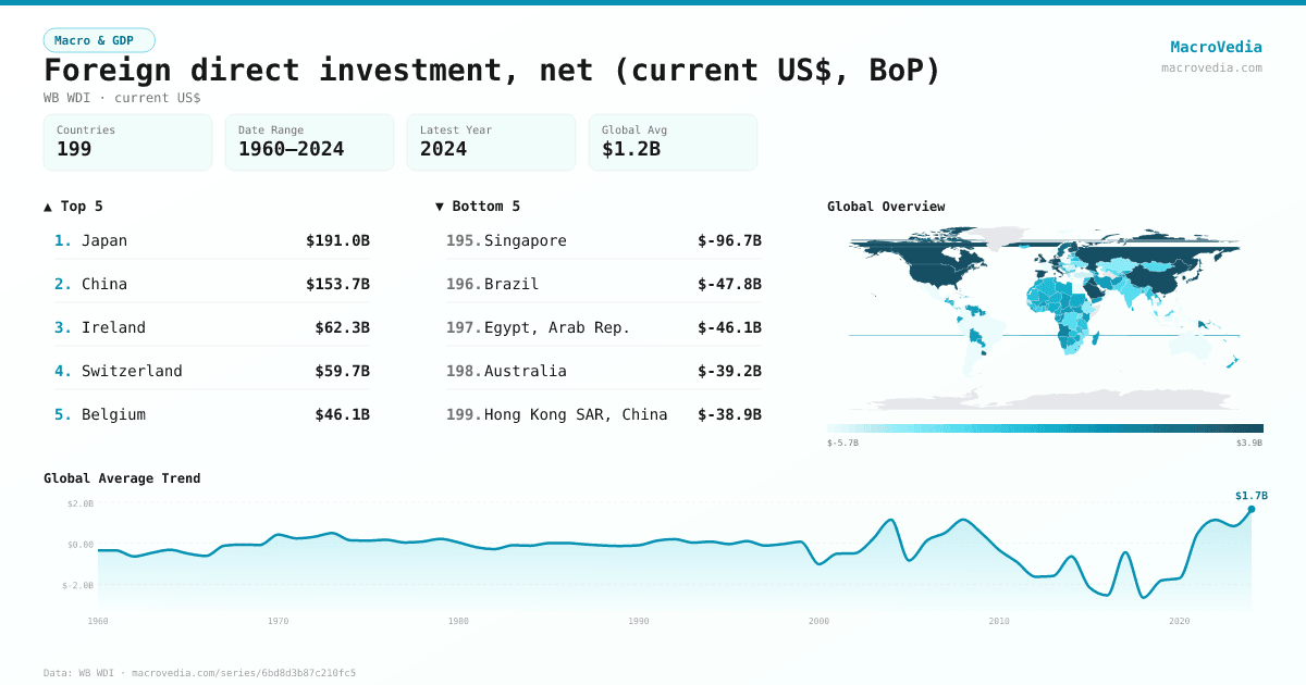 Foreign direct investment, net (current US$, BoP) infographic